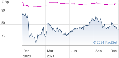 custodian reit share price