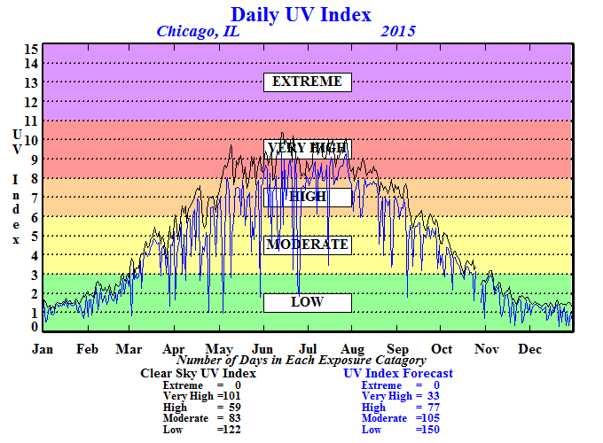 uv index columbus ohio