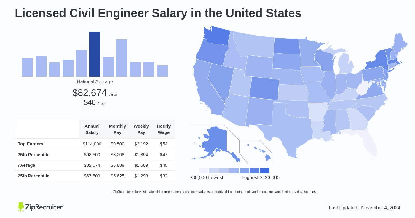 civil engineer average salary in us