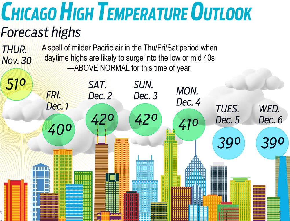 30 day weather forecast chicago