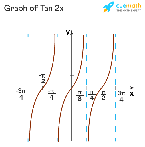 graph of tan2x