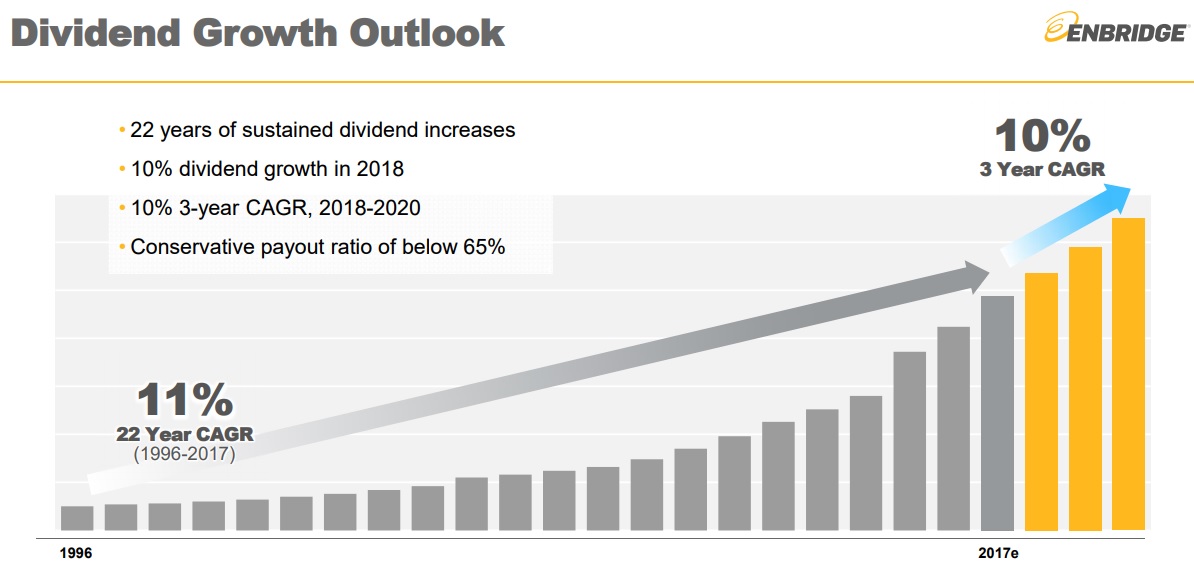 enbridge dividend