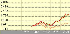 x tracker msci world