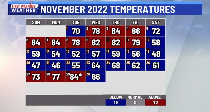 weather forecast of november