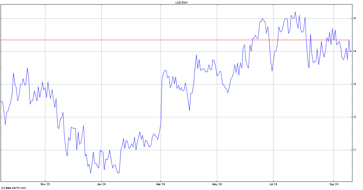 rkh share price