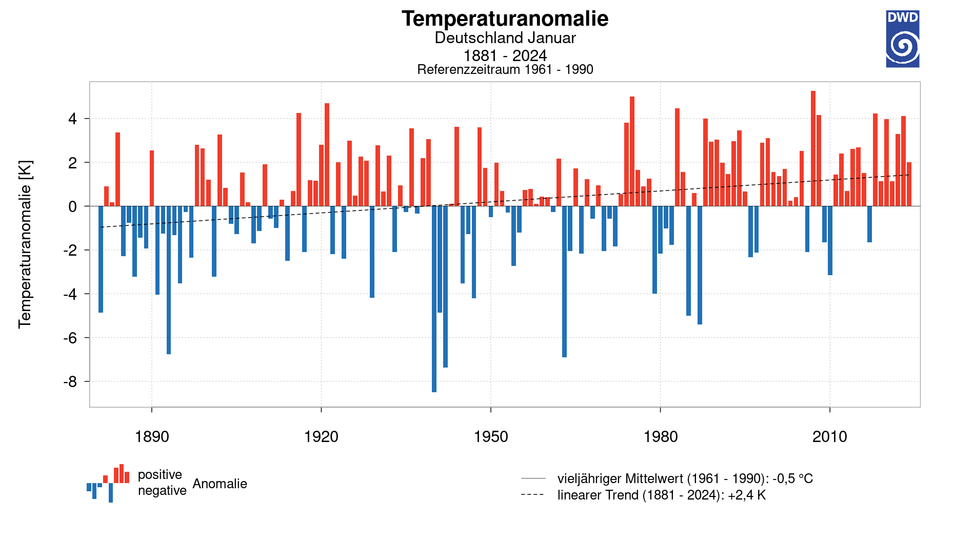 wetter history