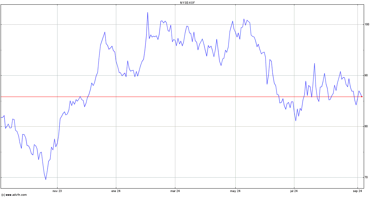nyse kof