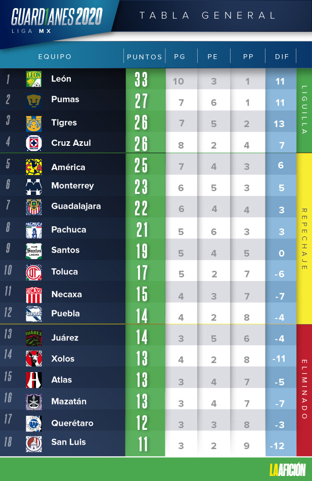 tabla de posiciones guardianes 2020