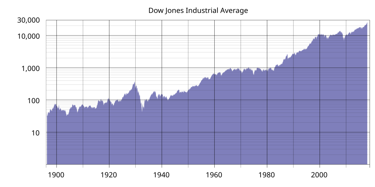 dow jones industrial average index chart