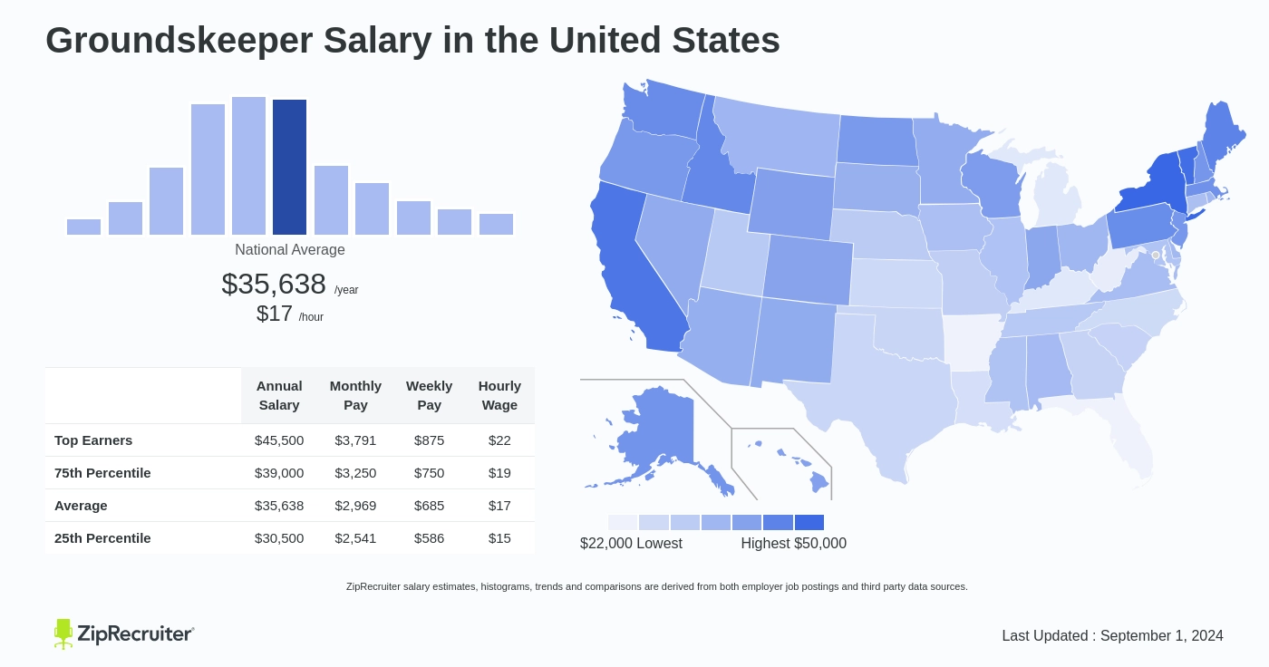 head groundskeeper salary