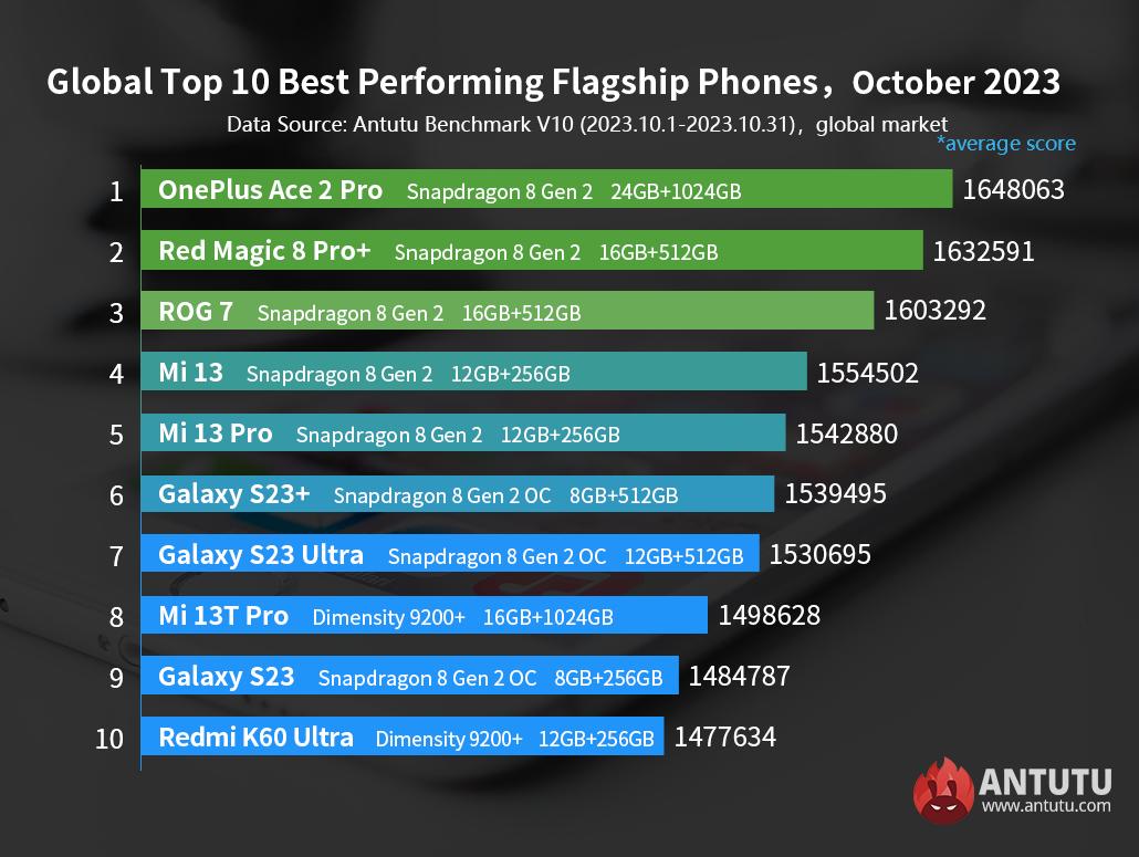 antutu benchmark top 10