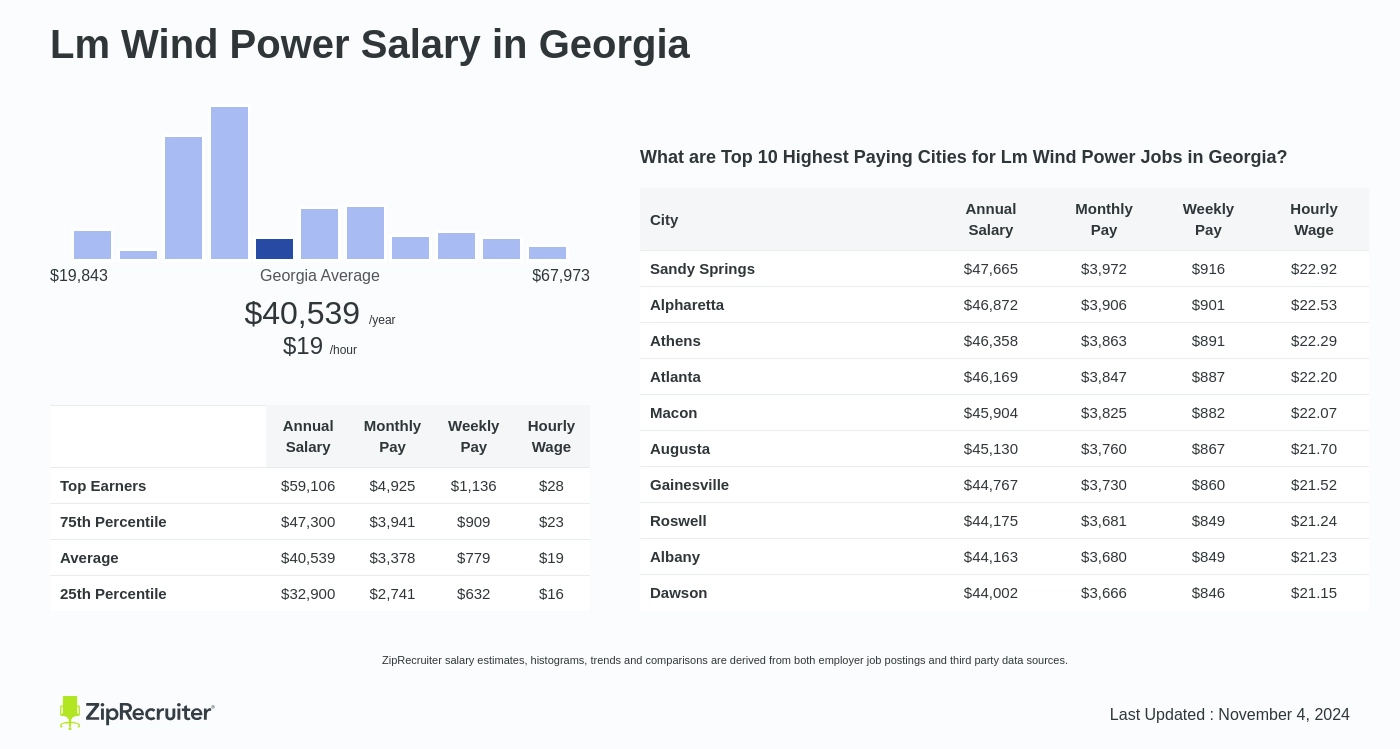 lm wind power salary