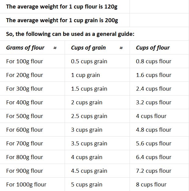 120 g flour in cups