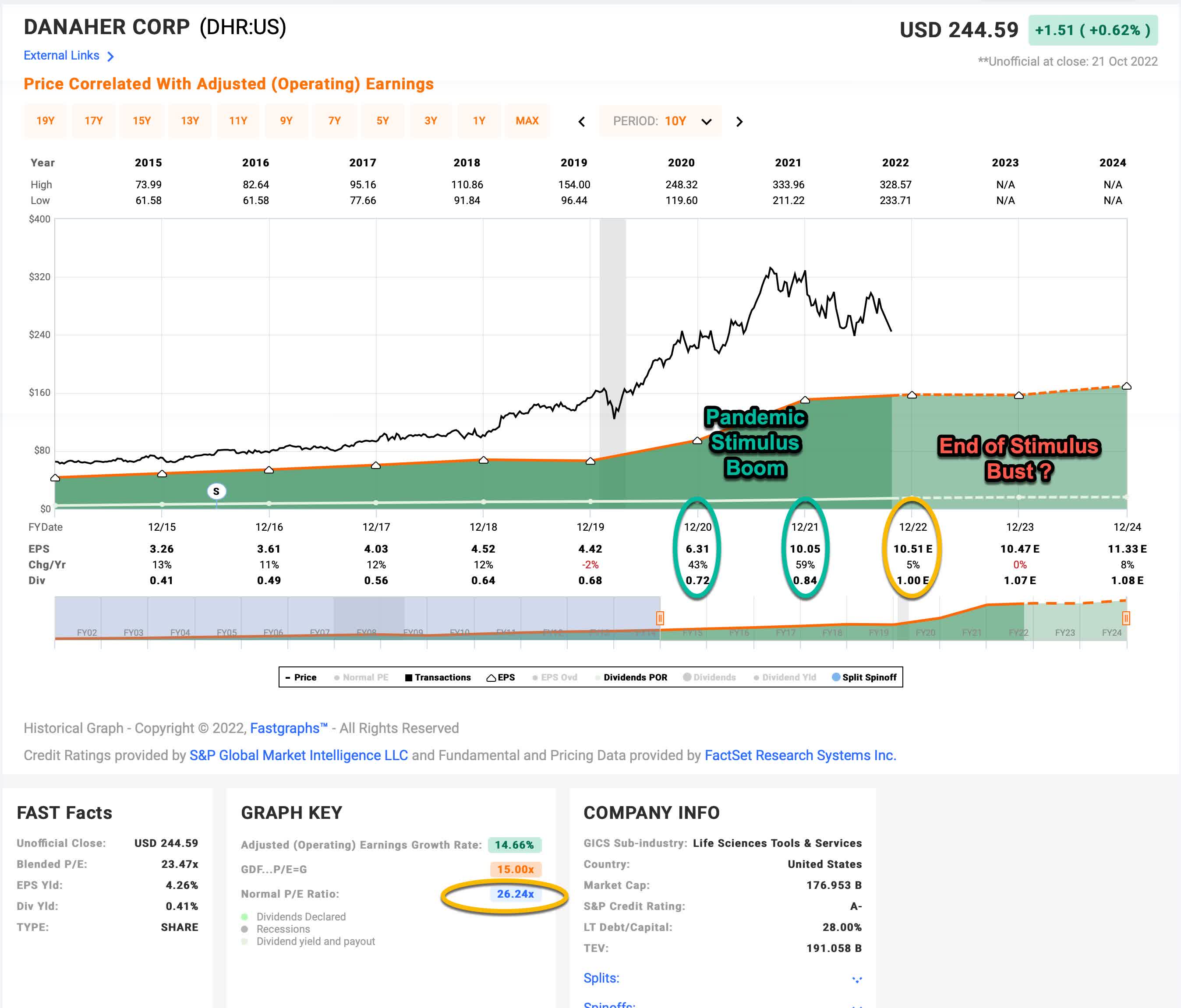 danaher corp stock