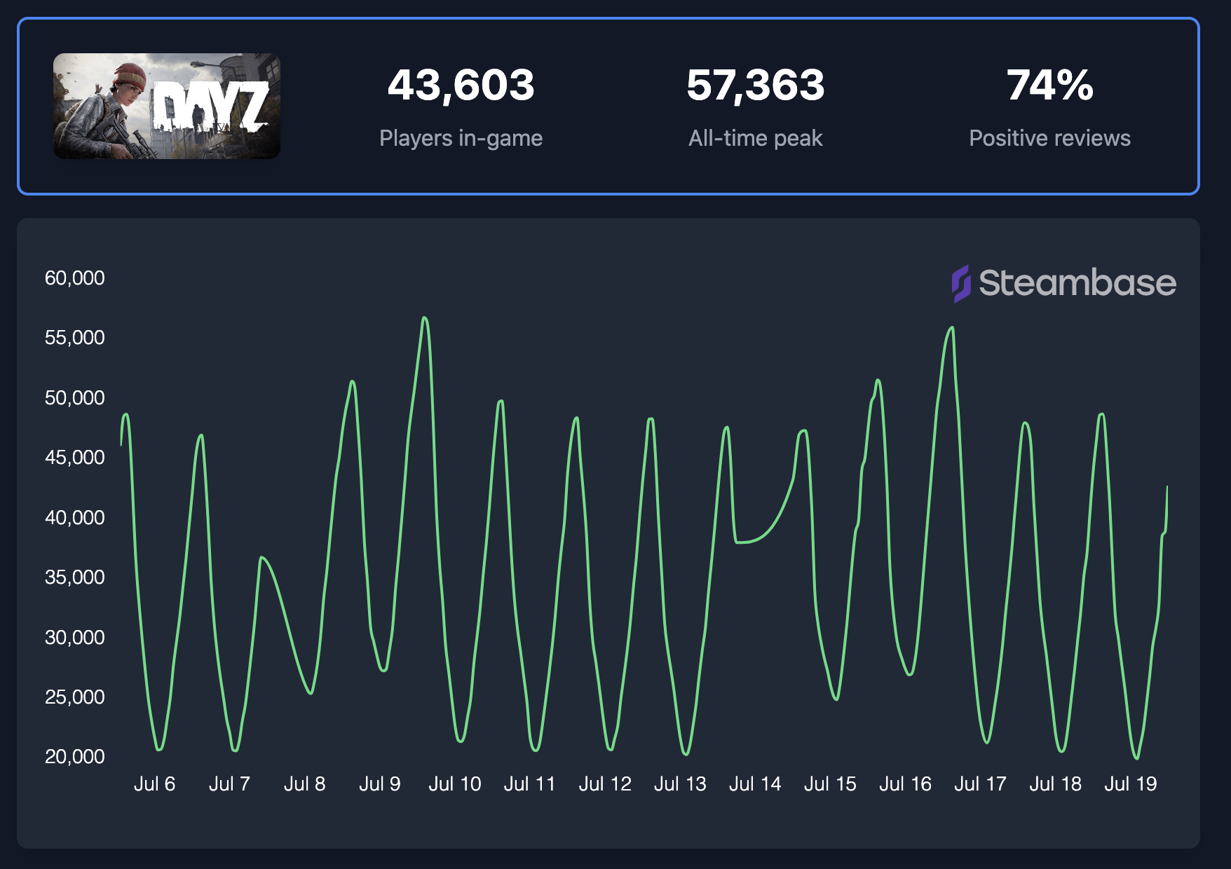 dayz steam charts