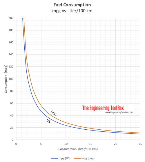 5.3 l/100km to mpg