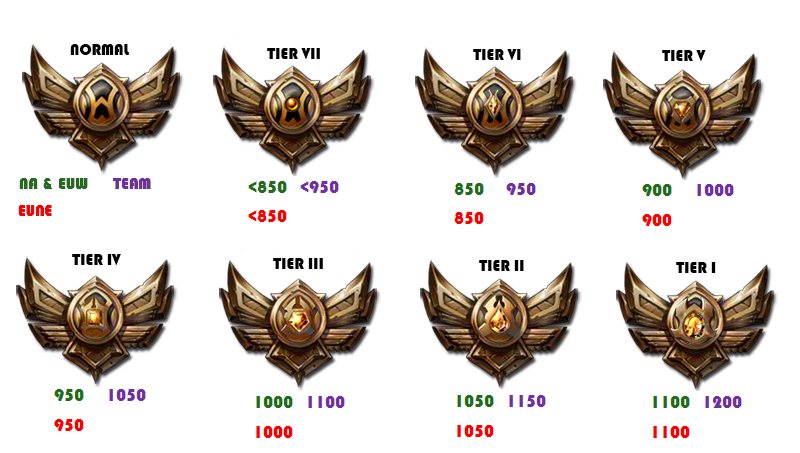 league of legends ranks in order