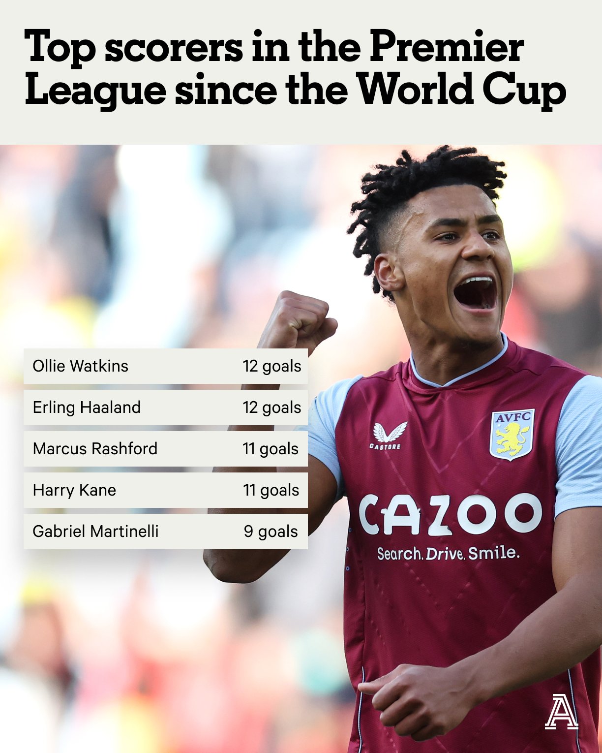 aston villa top premier league scorers