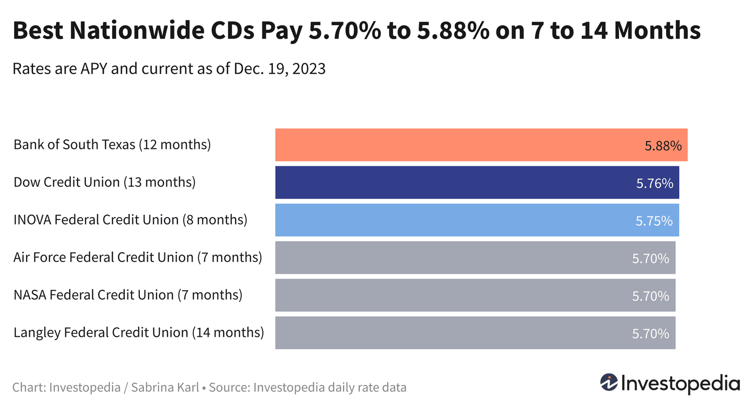 highest cd rates in houston texas