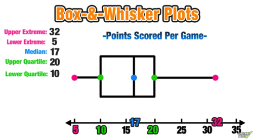 box whisker plot maker