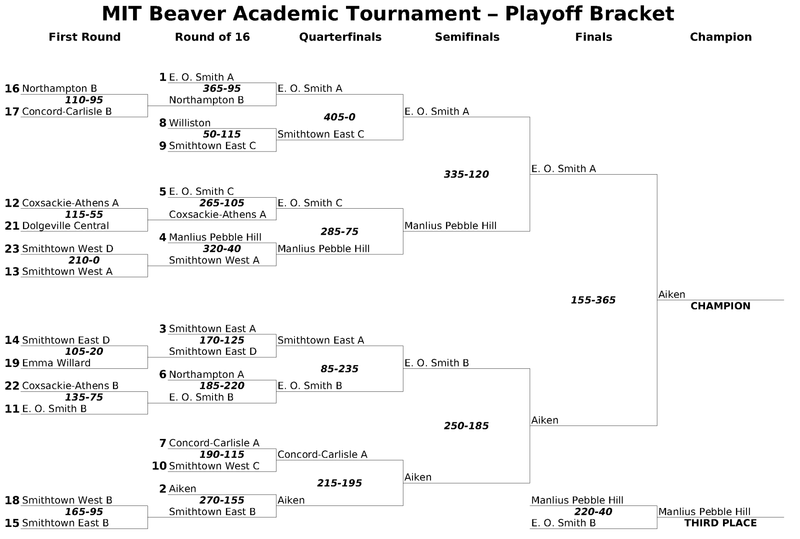 single elimination tournament