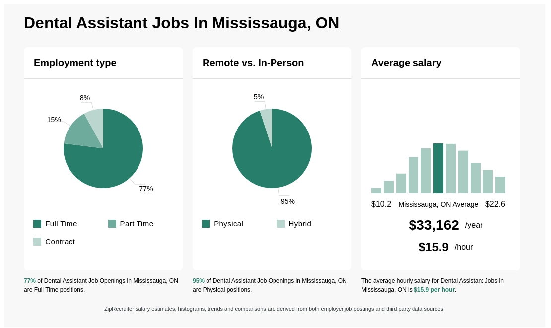 dental assistant jobs in mississauga ontario