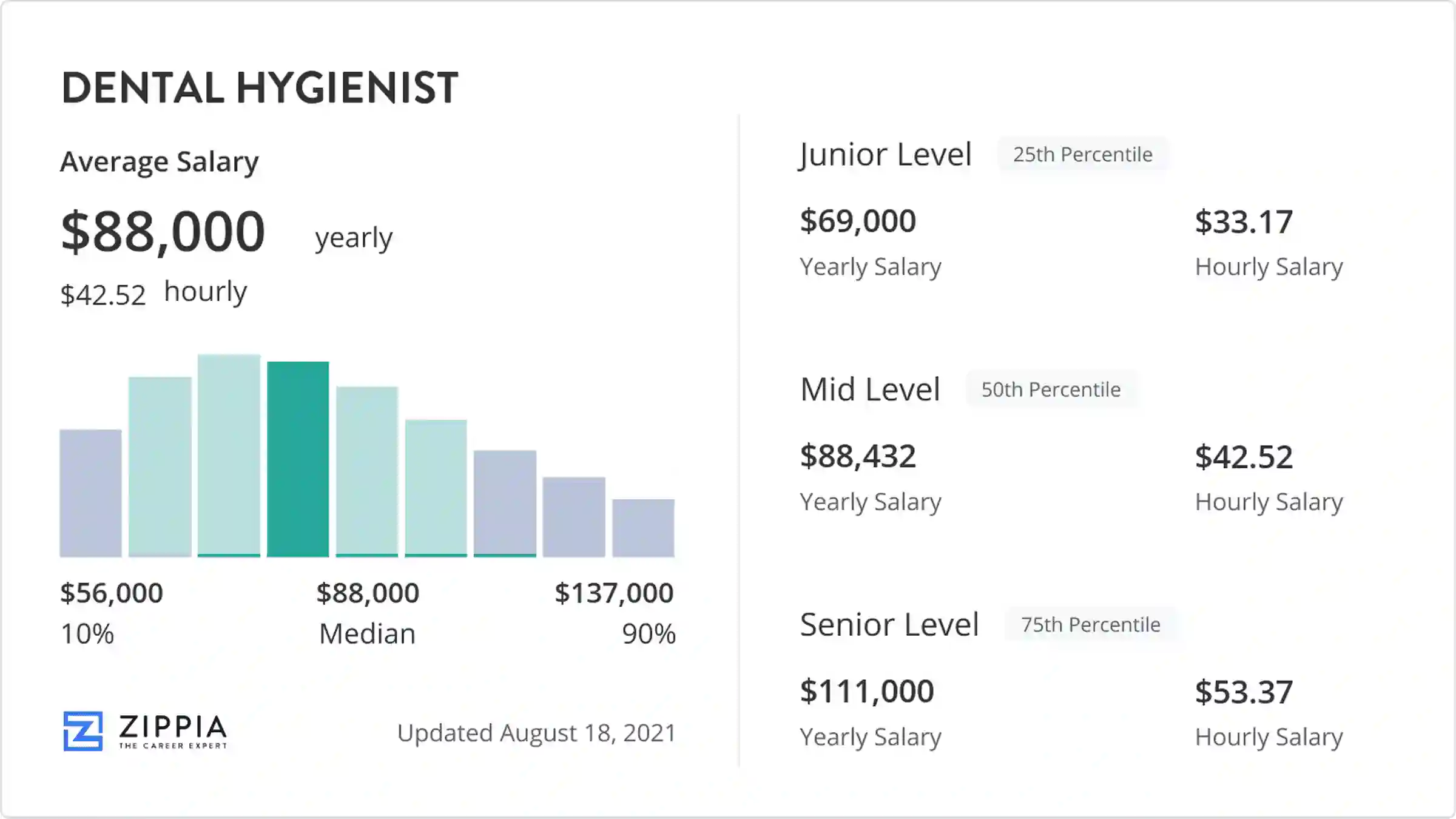 dental hygiene pay