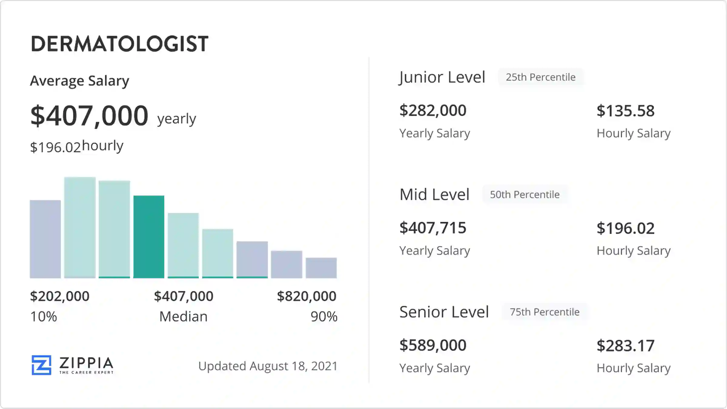 dermatologist salary