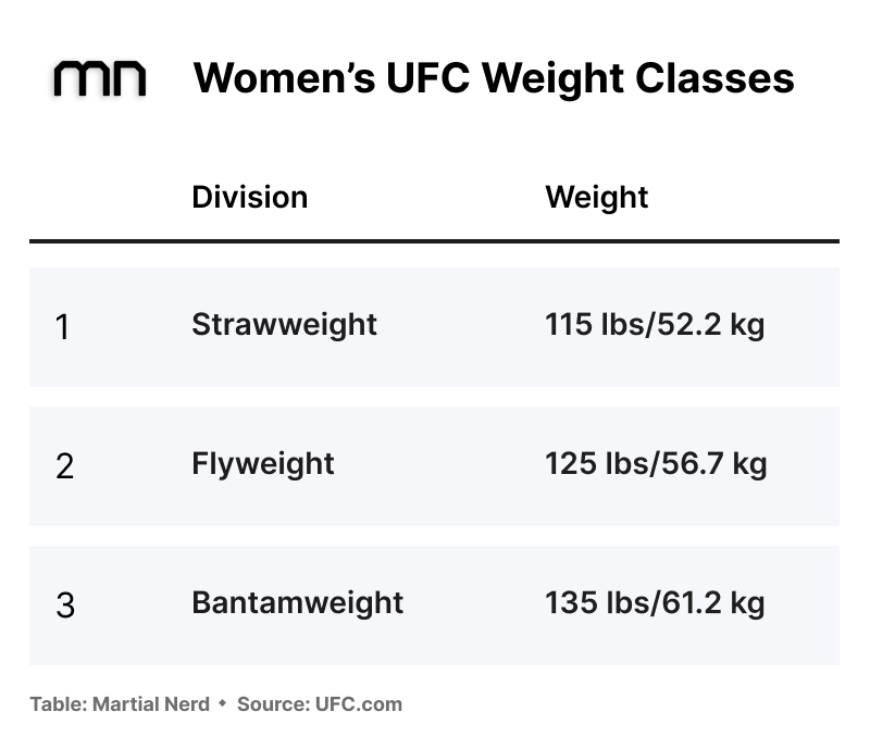 ufc weight divisions