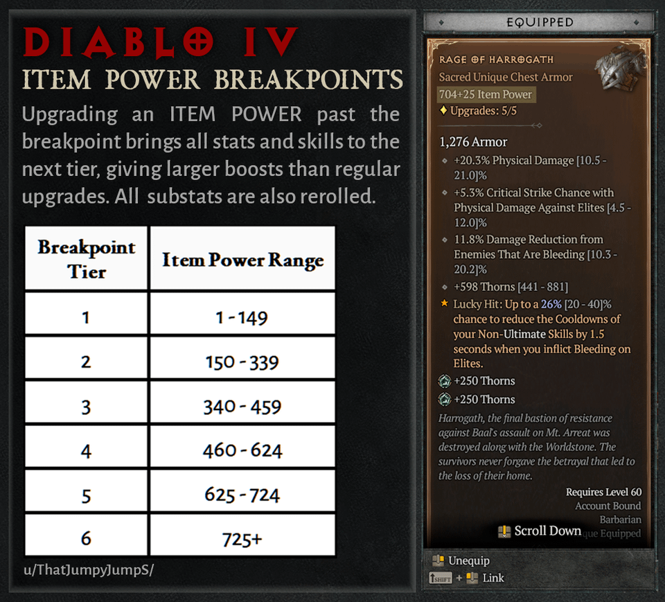 diablo 4 item level breakpoints