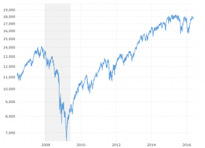 djia graph