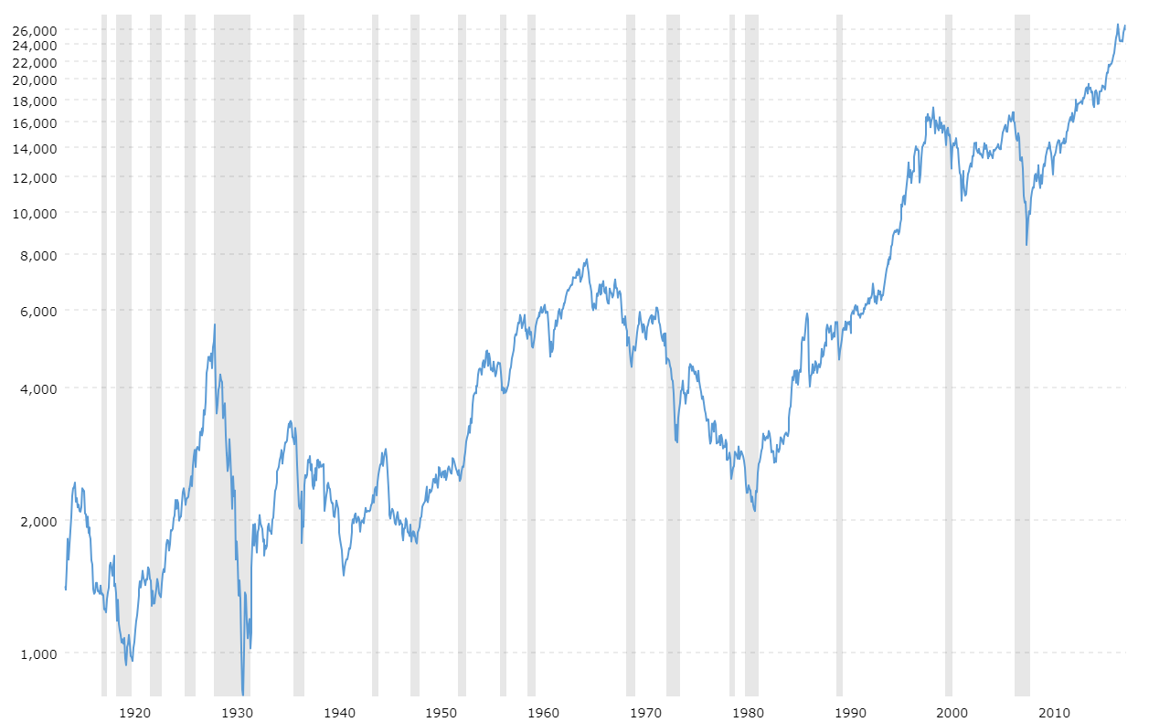 dow closing history