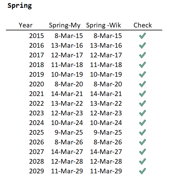 dst dates