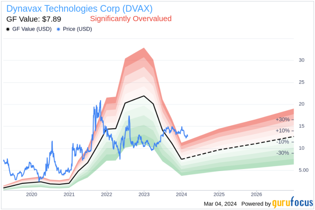 dvax yahoo finance