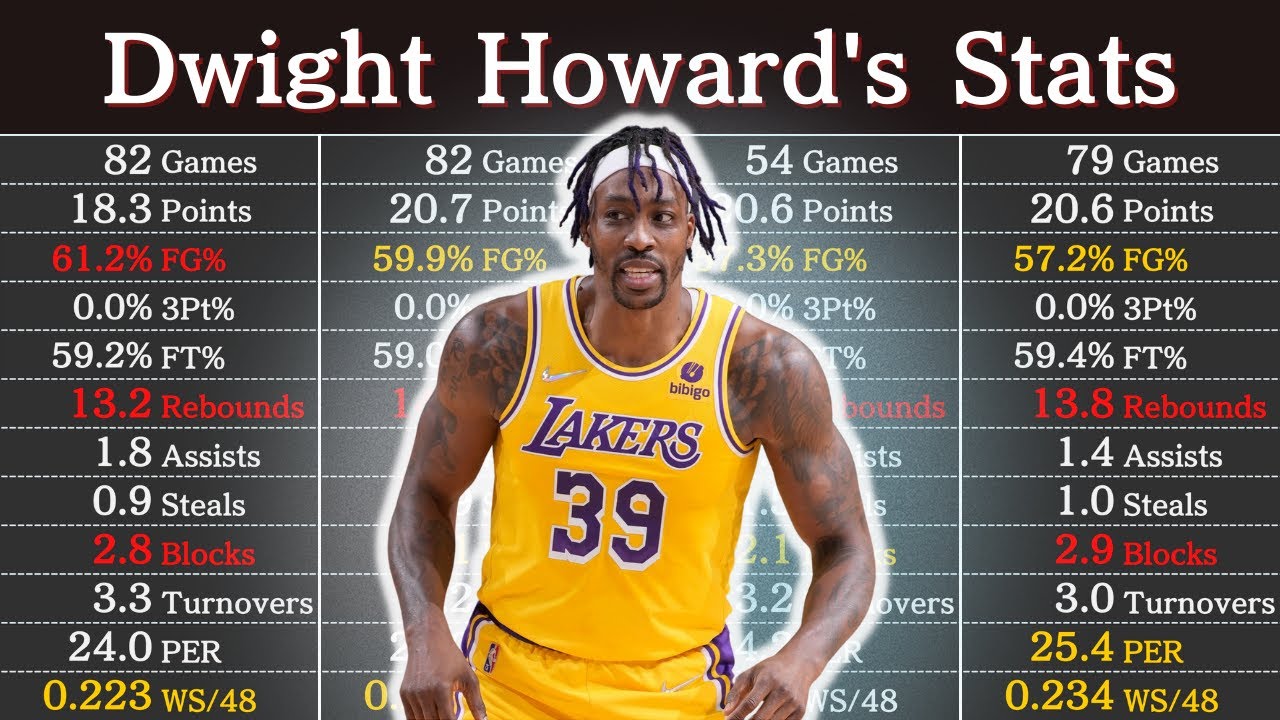 dwight howard career points