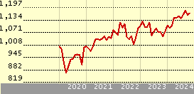 dws invest top dividend