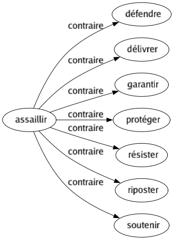 définition assaillir