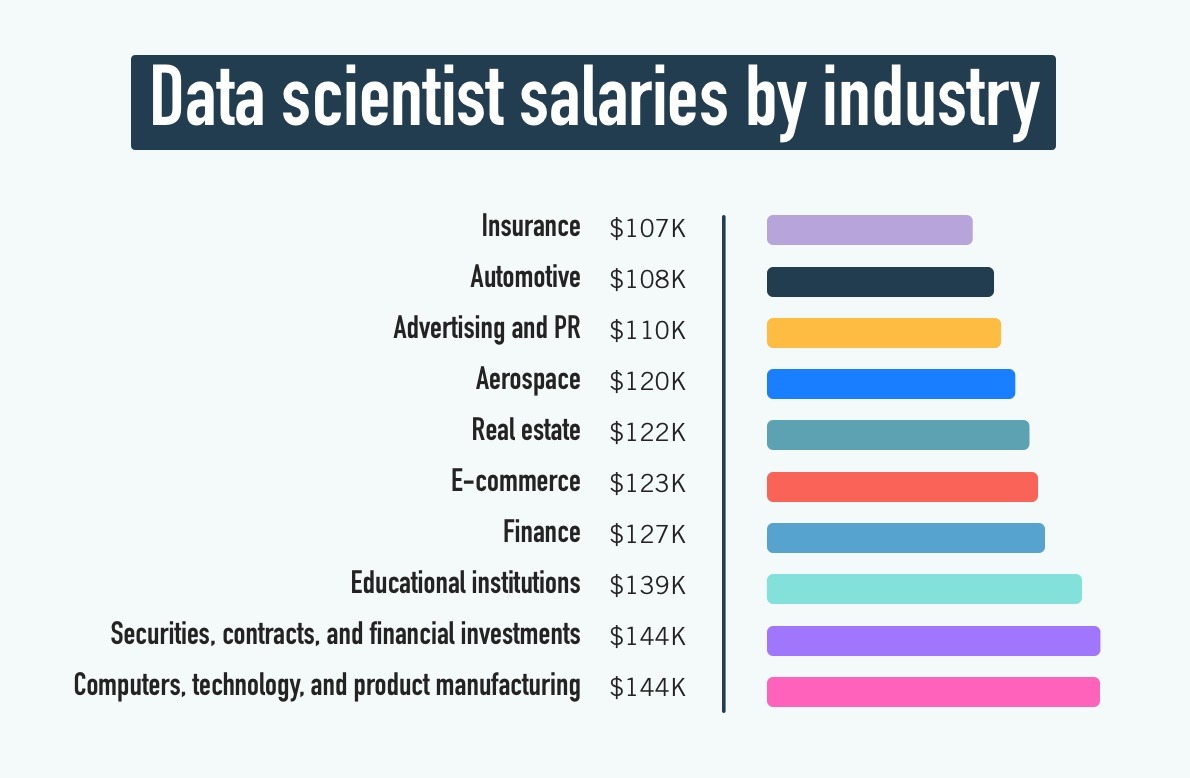 data anlyst salary