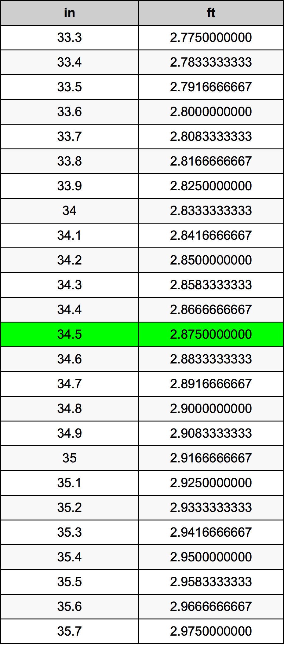 34.5 inches to feet