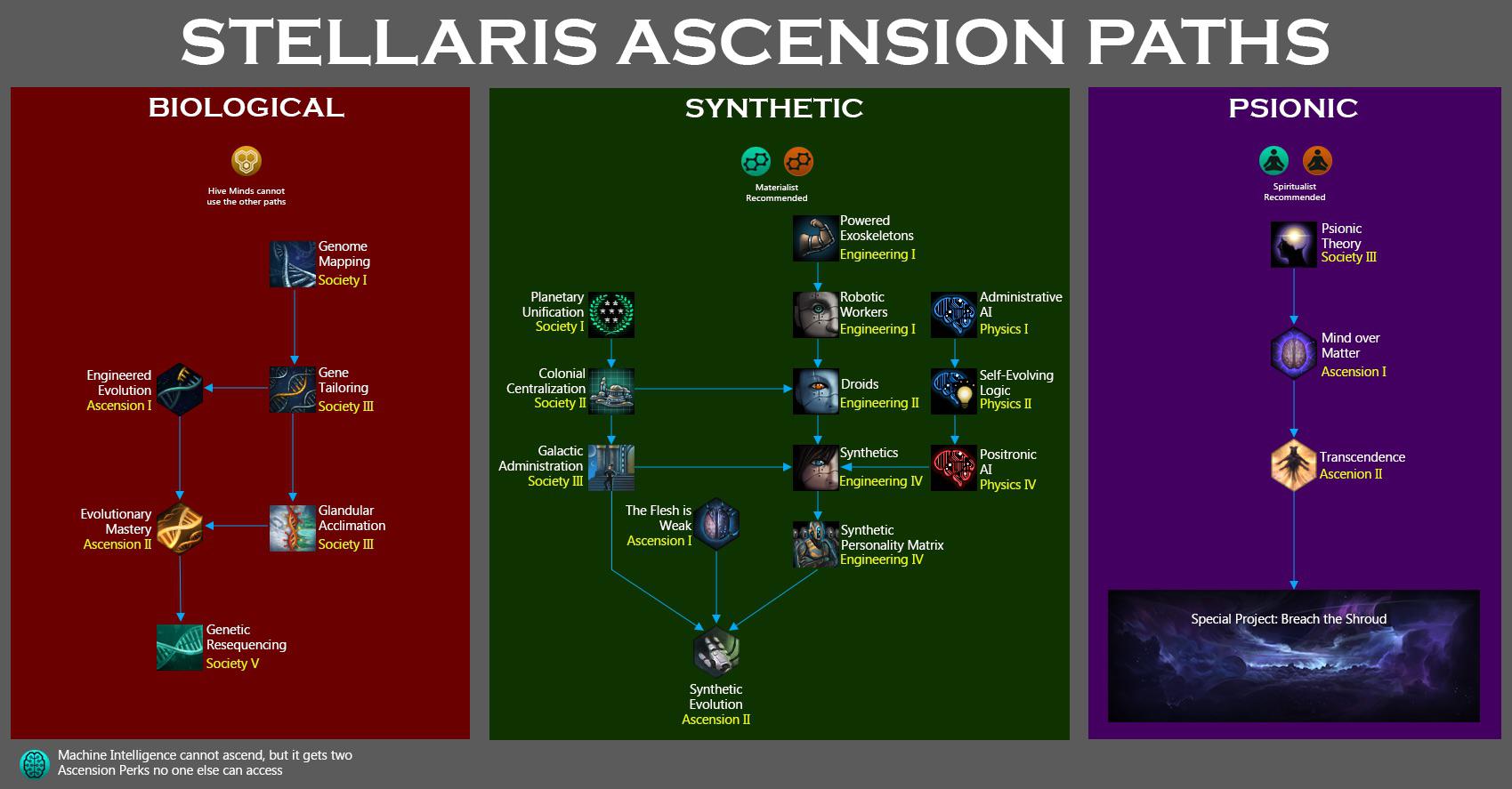 stellaris ascension