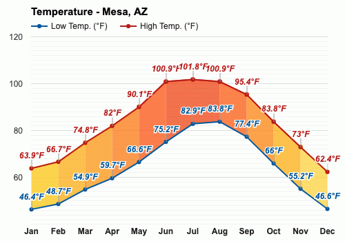 clima mesa az