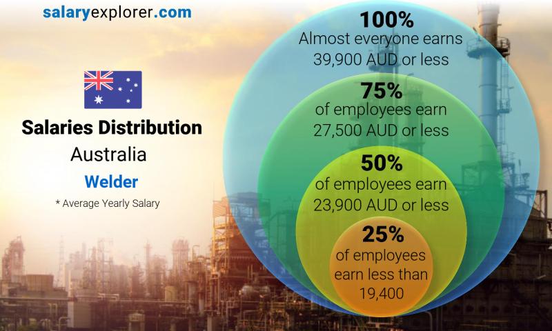 salary of welder in australia