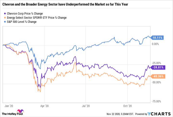 chevron stock ticker