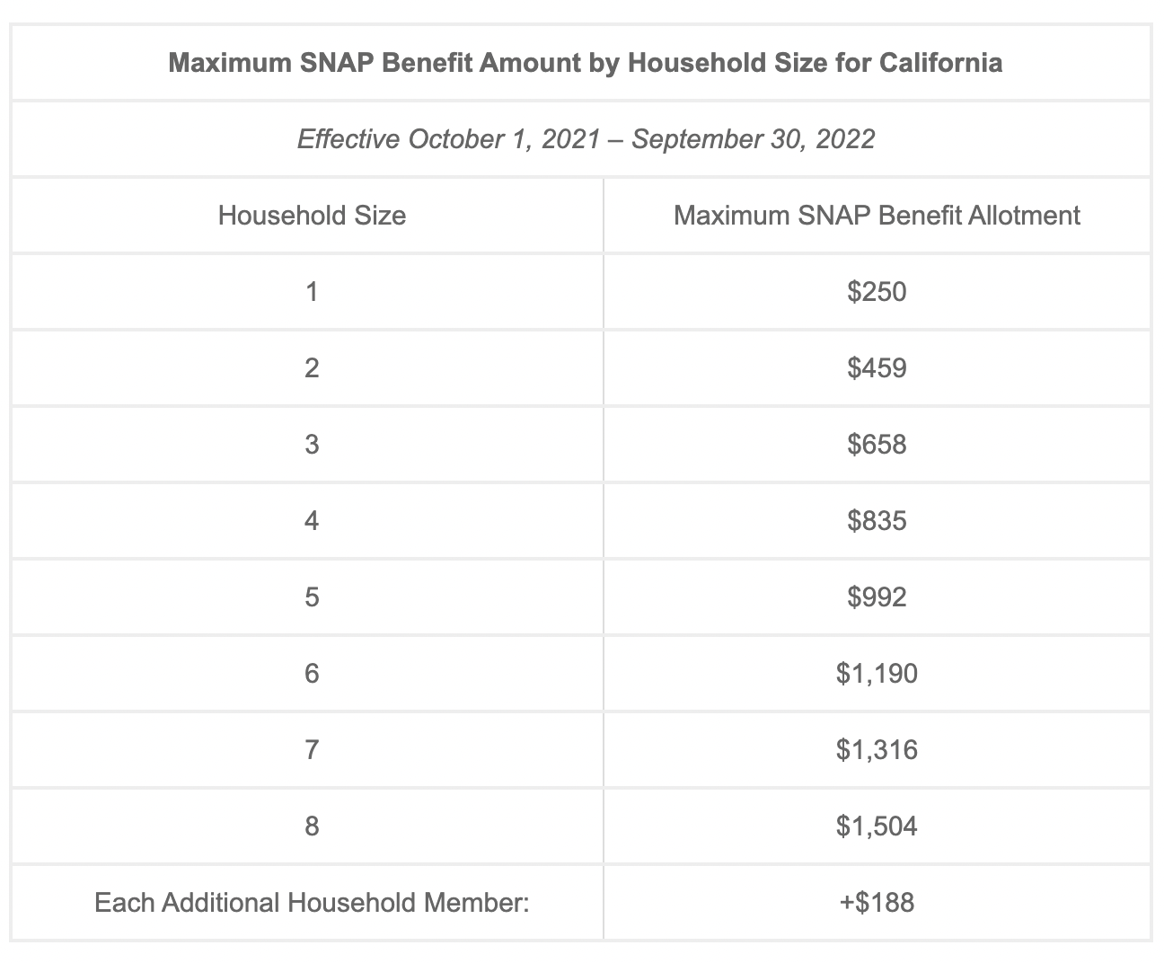 calfresh benefit amount calculator