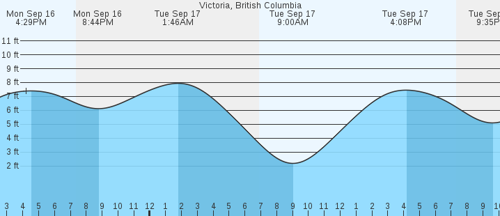 tide tables victoria bc