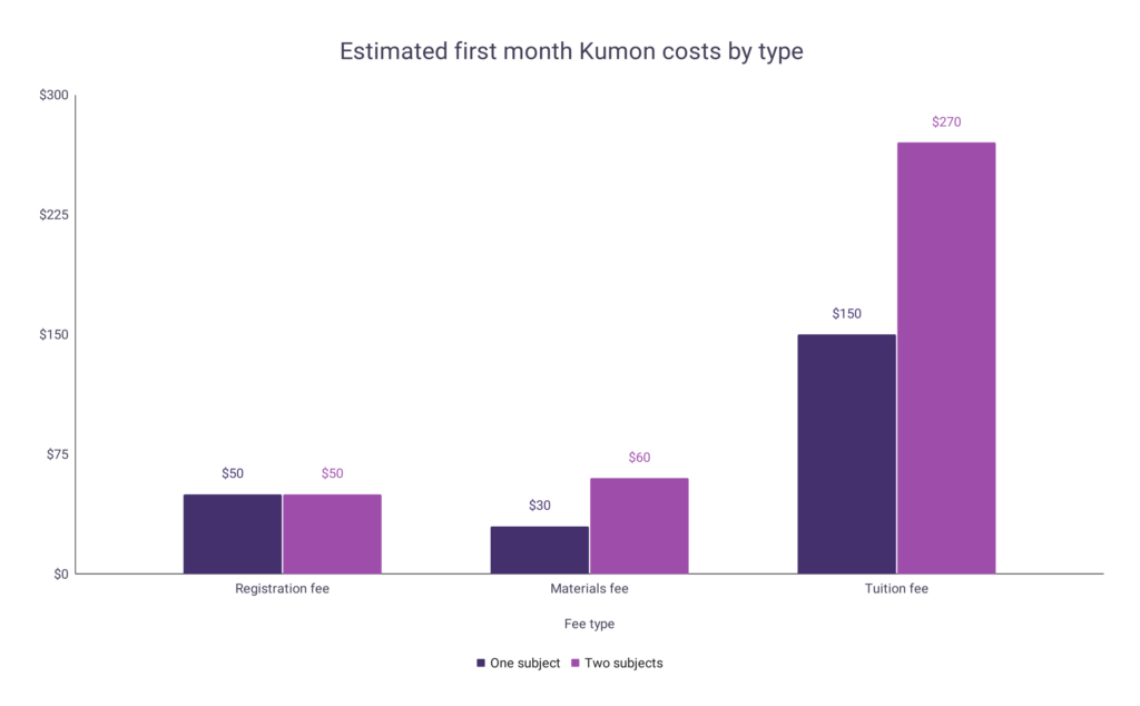 how much is the tuition fee in kumon