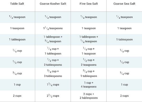 1 4 tsp iodized salt to grams