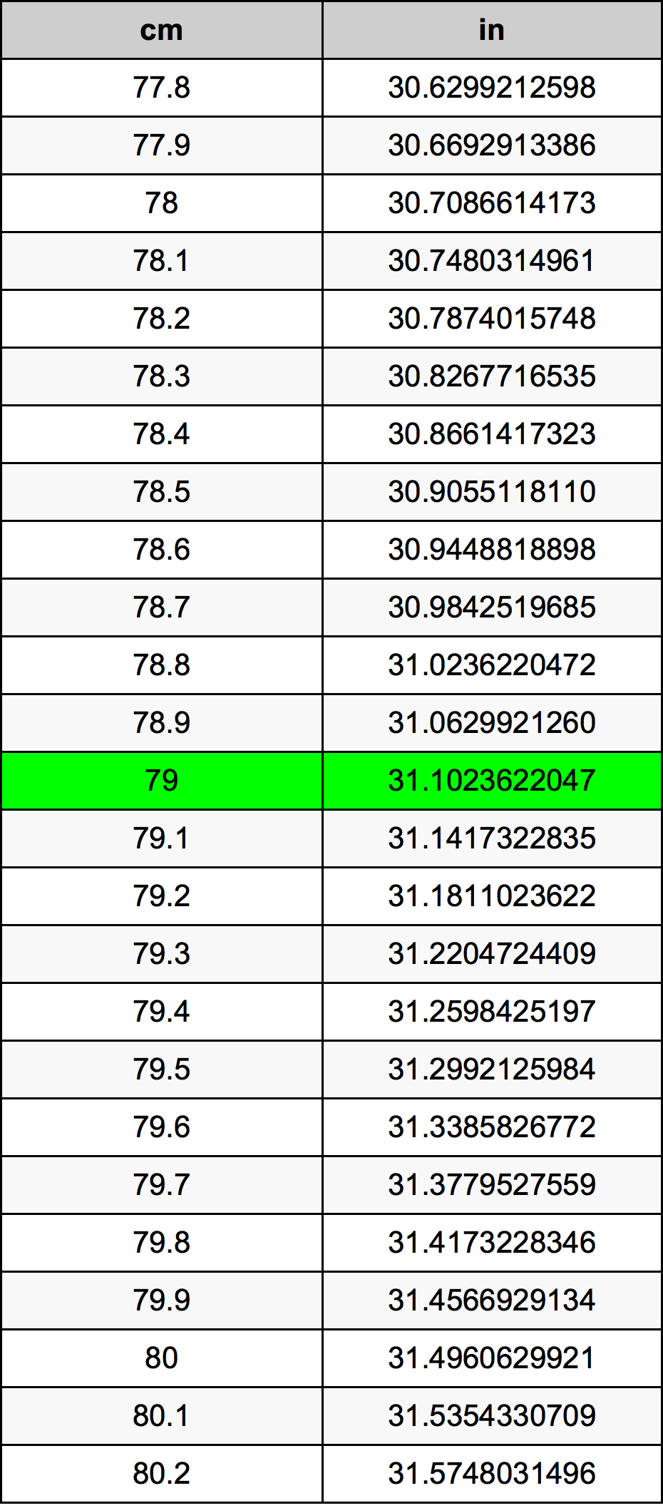 79cm in inches