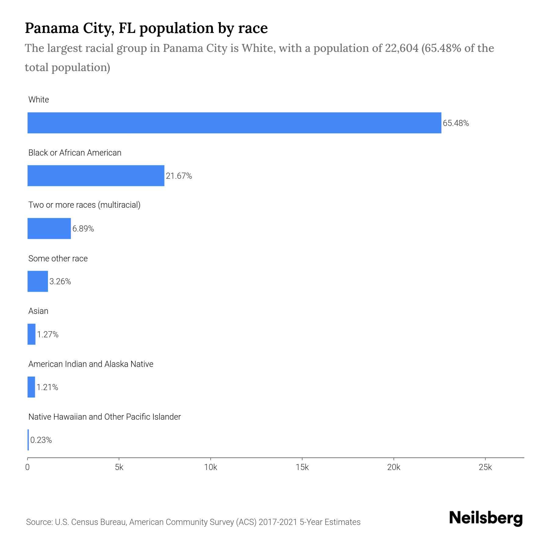 panama city fl population 2023