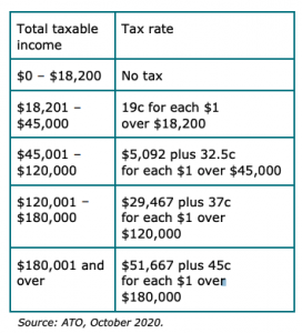 individual tax rates ato